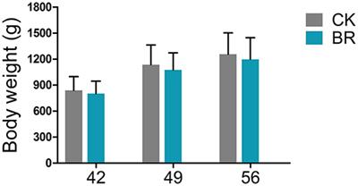 Exogenous Fecal Microbial Transplantation Alters Fearfulness, Intestinal Morphology, and Gut Microbiota in Broilers